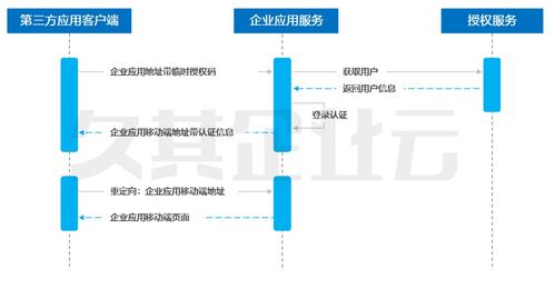 智能移動(dòng)報(bào)賬技術(shù)框架中的第三方服務(wù)接入技術(shù)解析